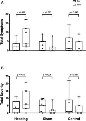 Repetitive bout of controlled soccer heading does not alter heart rate variability metrics: A preliminary investigation